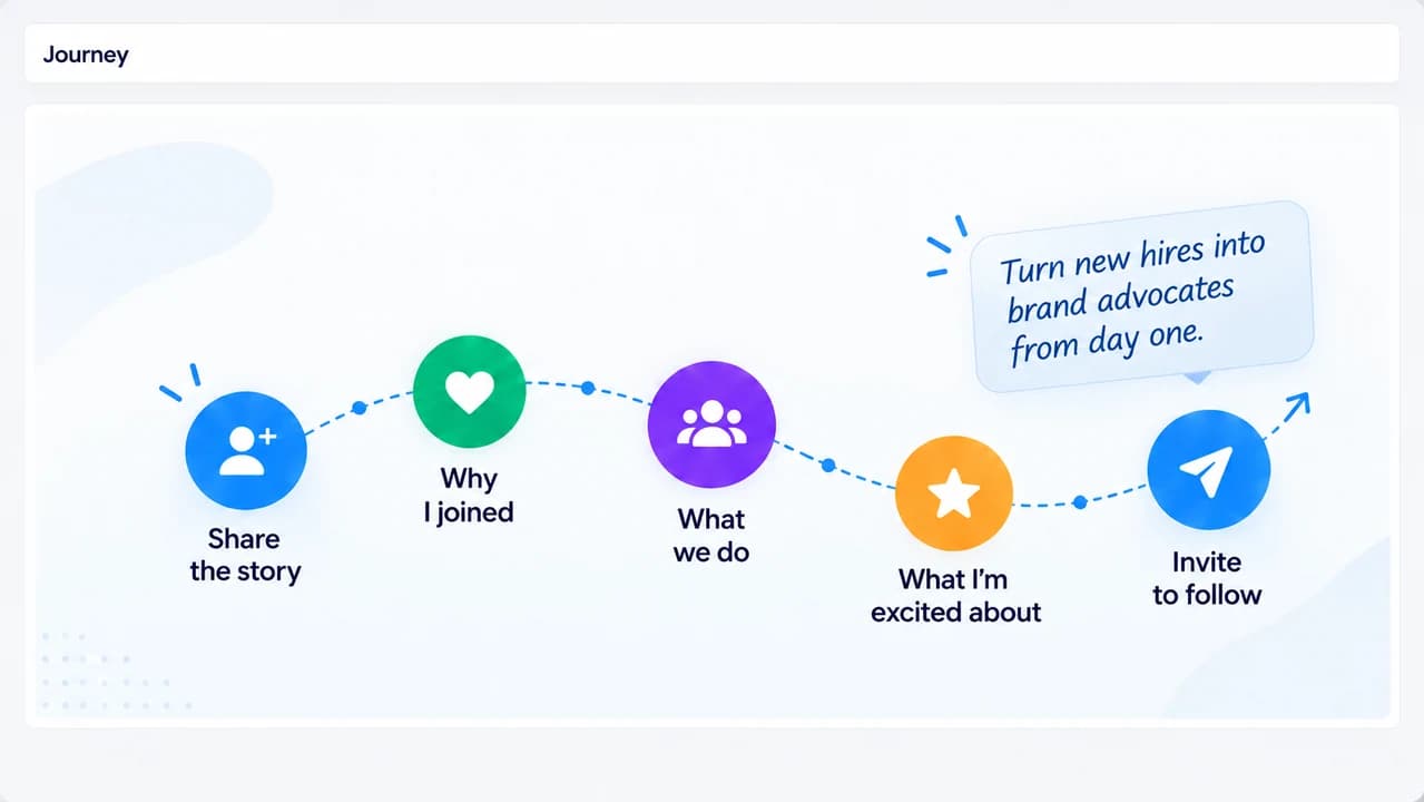 Illustrated Journey sequence: share the company story, why I joined, what we do, what I am excited about