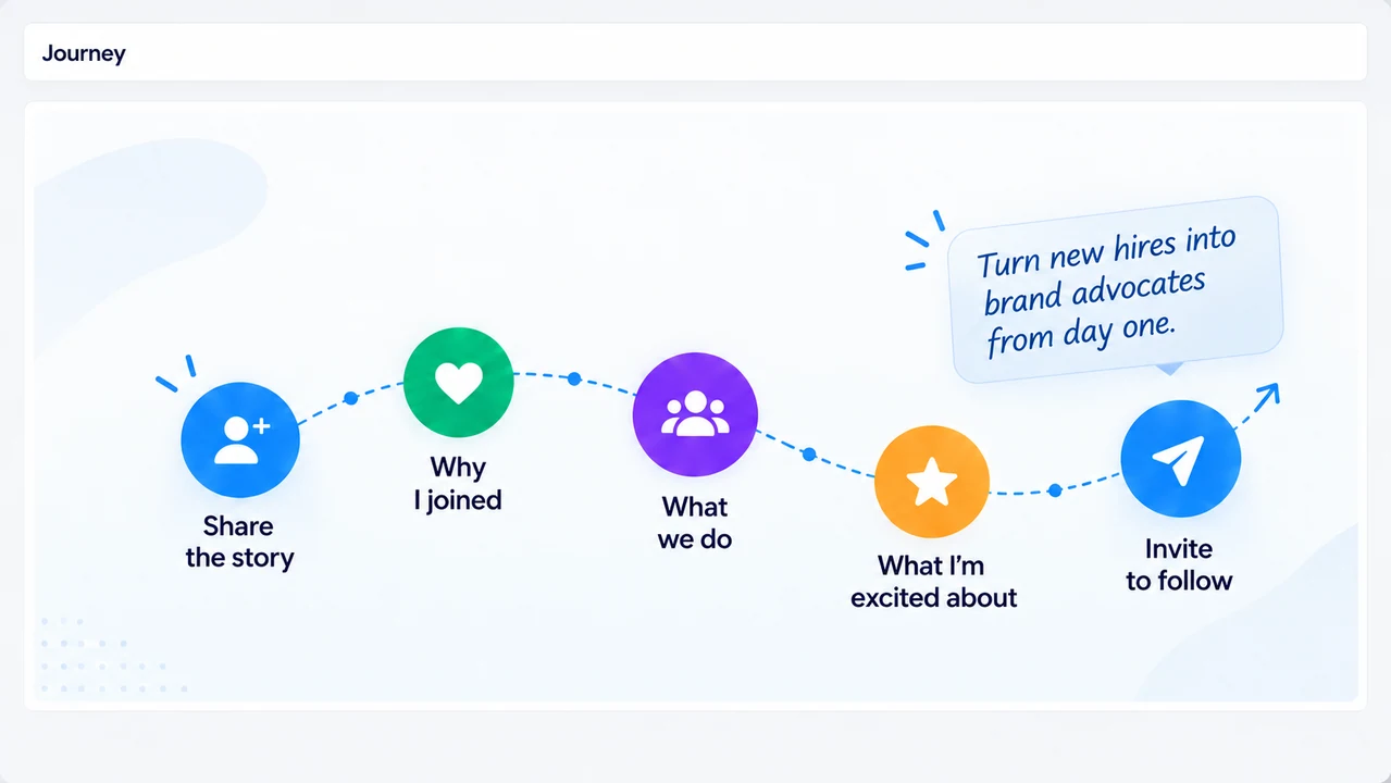 Illustrated Journey sequence for enterprise employee onboarding